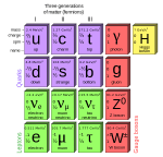 Partículas elementales al 2013